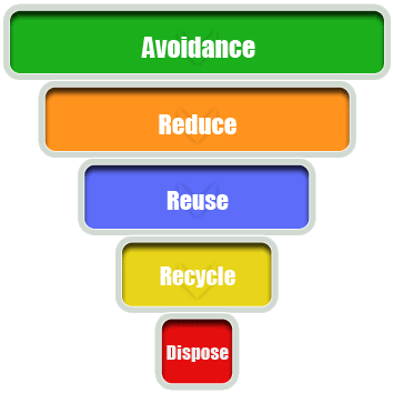 The Waste Hierarchy.